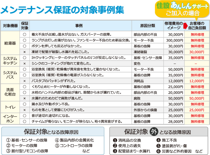 メンテナンス保証の対象事例集