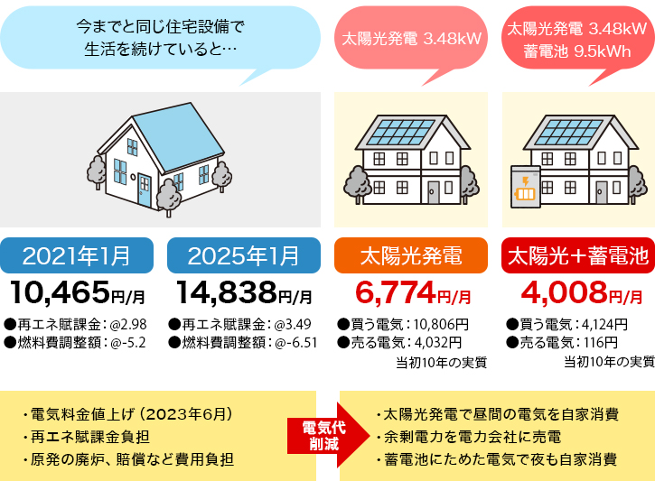 月平均400kWh使用した場合の電気代を比べてみました。