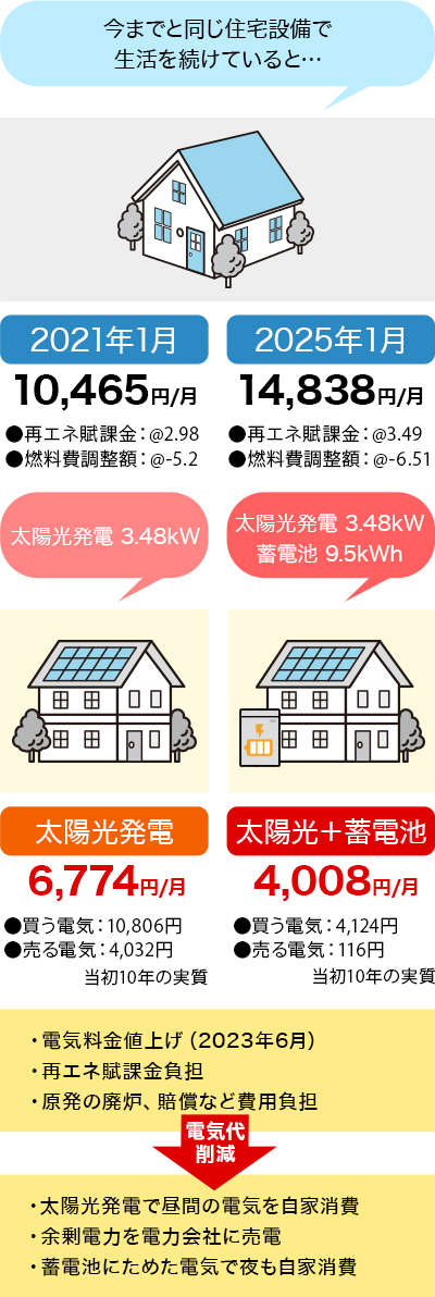 月平均400kWh使用した場合の電気代を比べてみました。